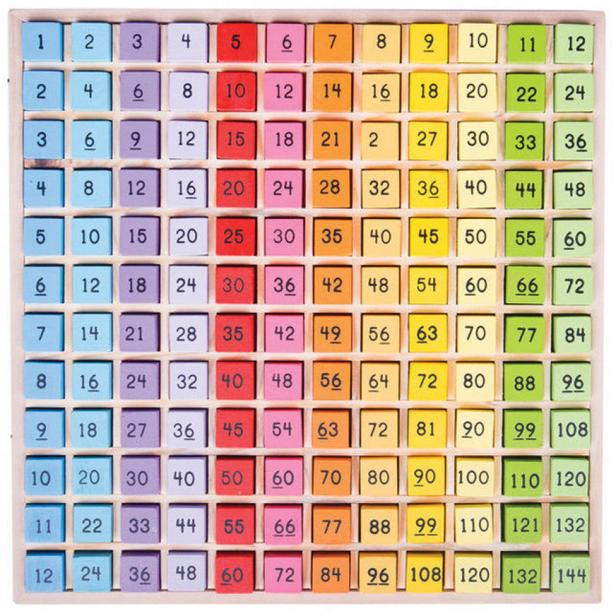 Tabla inmultirilor 1